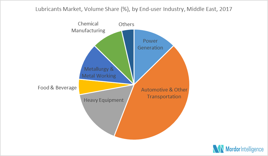 Middle East Lubricants Market Growth, Trends and Forecast (2018 2023)